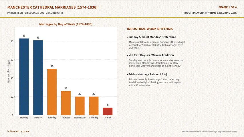 Holt Marriage Social Insights Manchester Cathedral
