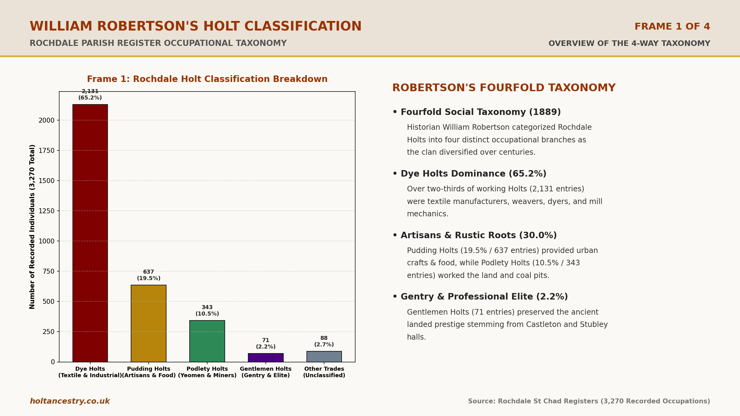 Holt Classications based on Parish records analysis