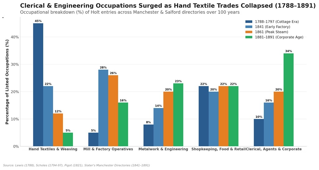 Holt Occupations over time