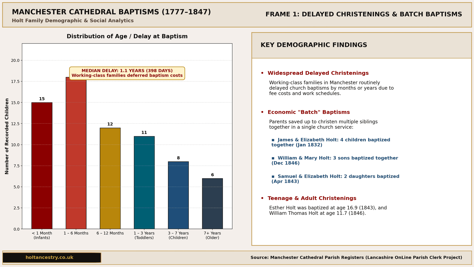 Holt Baptisms Social Insights Manchester Cathedral