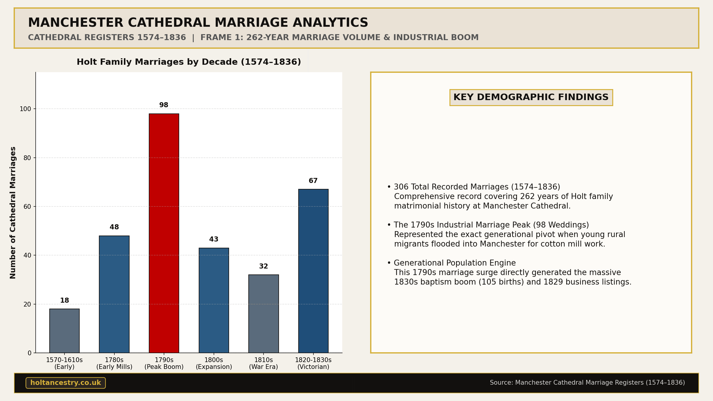 Holt Marriage Insights Manchester Cathedral