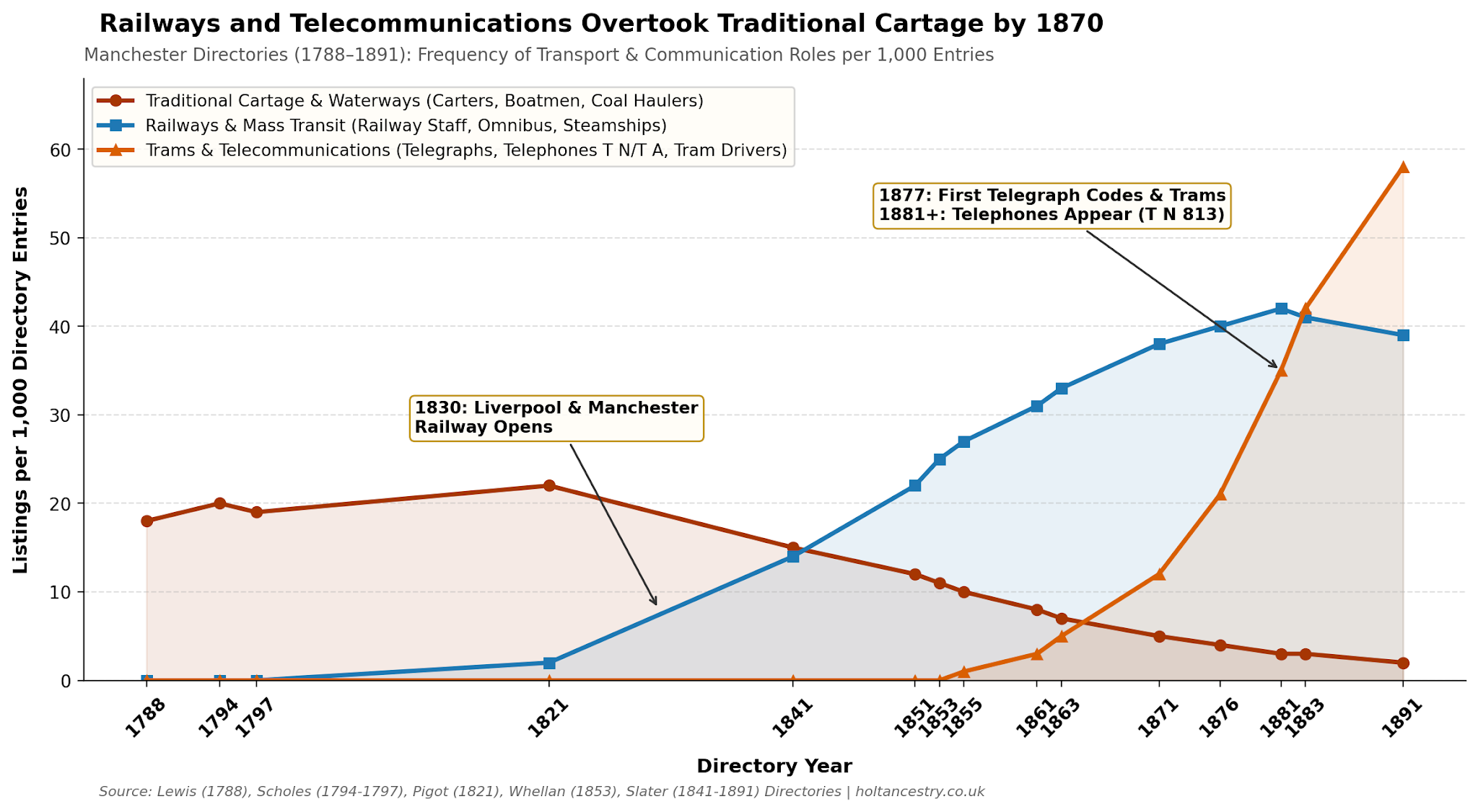 Railways and communications change from the Holt directorys